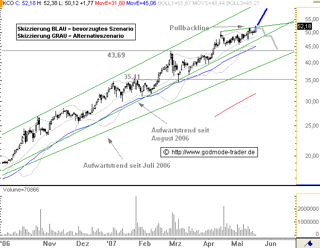 kurs von 35€ realistisch 99114