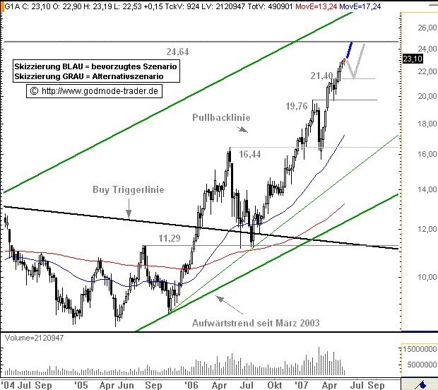 GEA GROUP - Klar bullische Perspektiven 99534