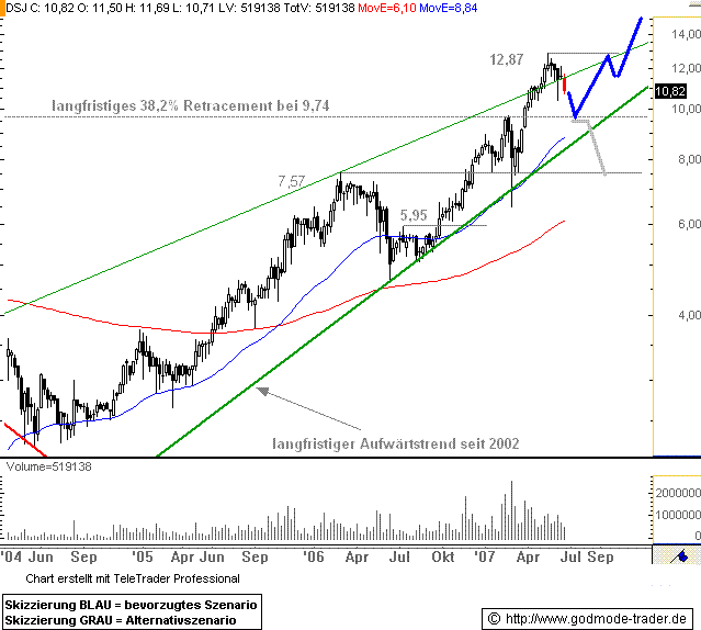 d+s online = Outperformer 104873
