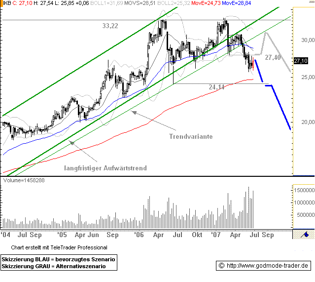 IKB schlägt die Erwartungen. 106247