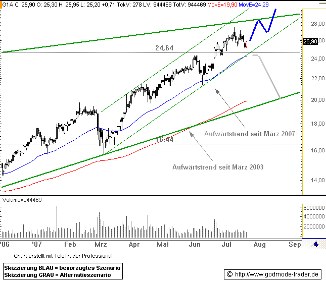 GEA GROUP - Klar bullische Perspektiven 109859