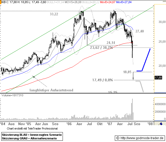 IKB schlägt die Erwartungen. 111660
