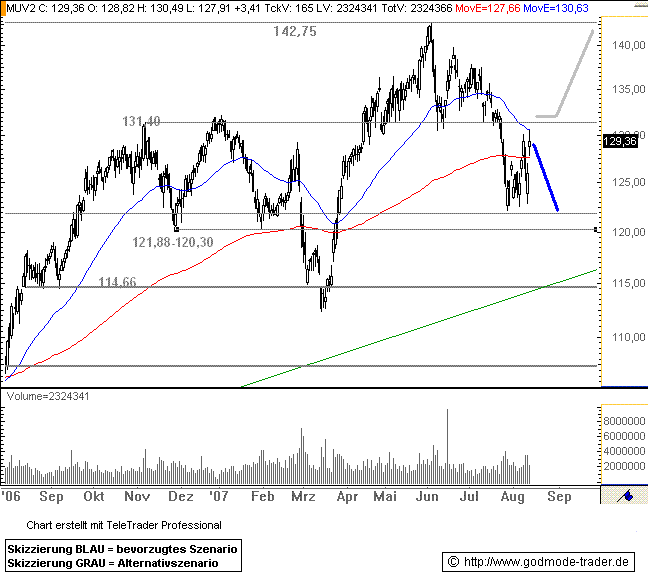 Münchener Rück nun einsteigen! KGV Schnäppchen 114247