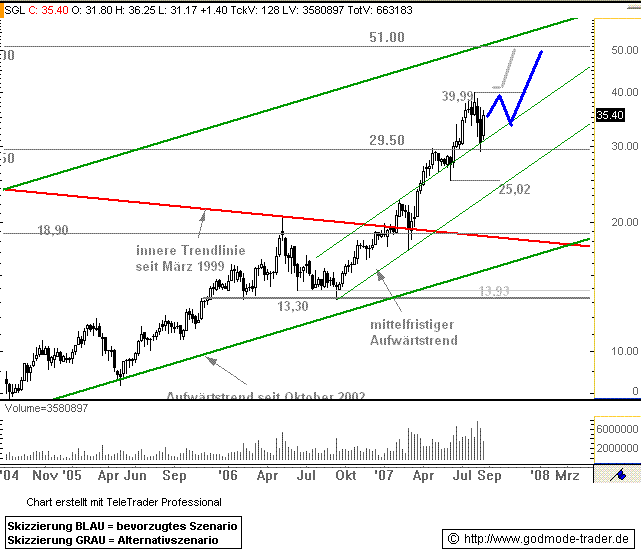 SGL Carbon - Ein Kauf bei Rücksetzer 116251