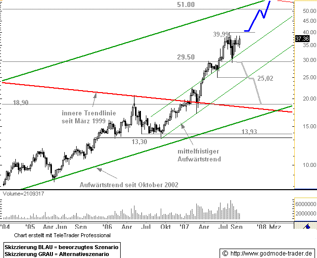 SGL Carbon - Ein Kauf bei Rücksetzer 121083