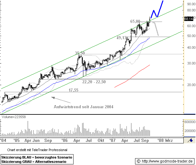 Schoeller-Bleckmann: Rasant ! 126422