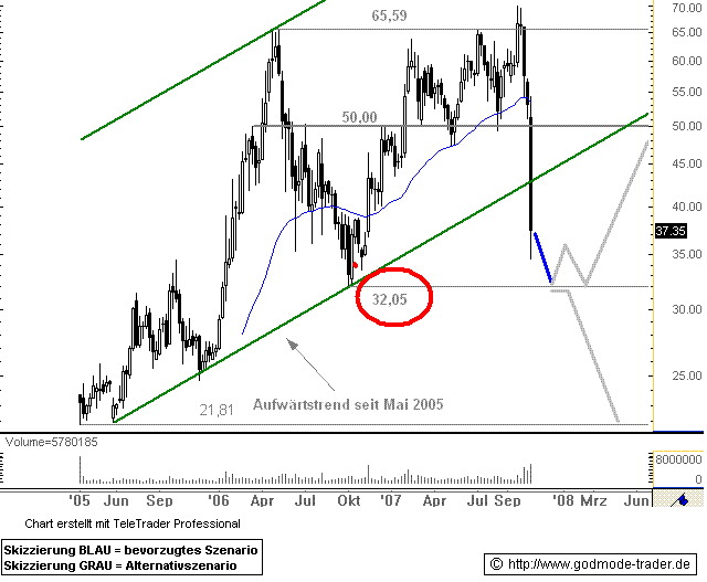 Conergy - nach Korrektur weiteres Potential 128607