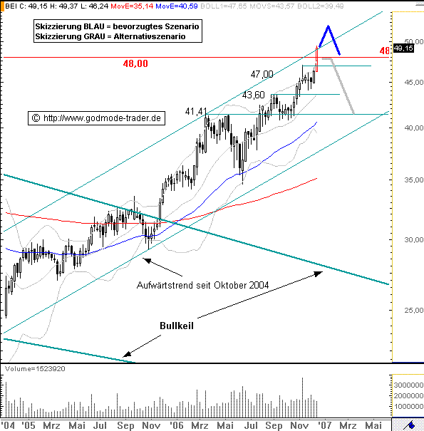 Beiersdorf: Aufstiegspläne für den Dax 71560