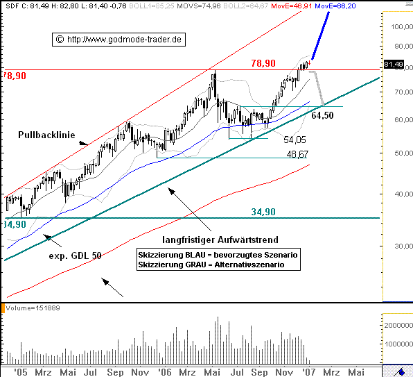 Kali&Salz erwartet für 2005 starkes Kali-Geschäft 74780