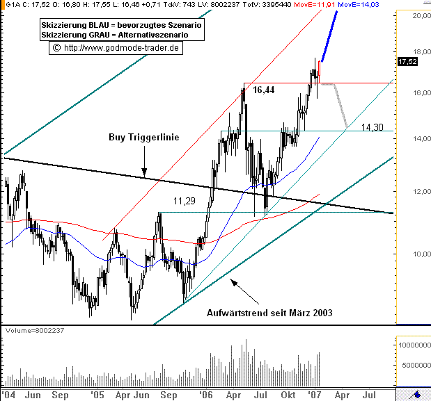 GEA GROUP - Klar bullische Perspektiven 78098