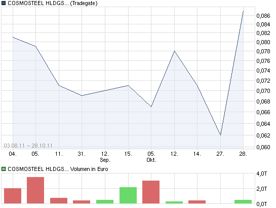 Kursexplosion von Cosmosteel in Singapur 453231