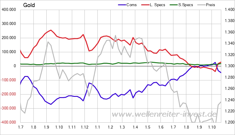 Gold ist zu teuer 1080535