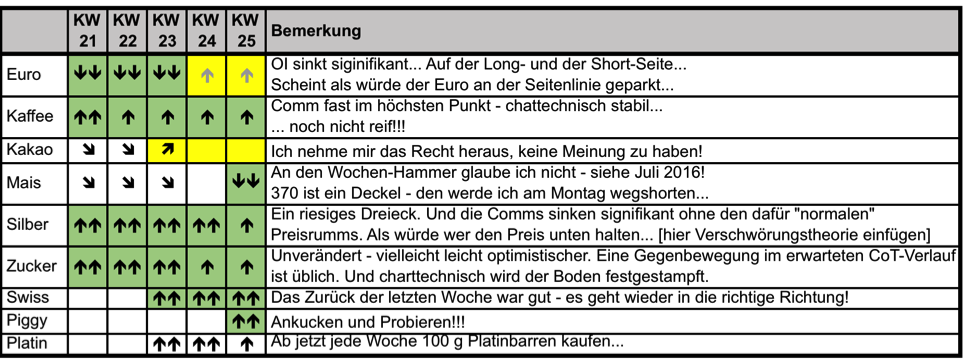 Endlich erfolgreiches Trading mit Rohstoffen 1061132