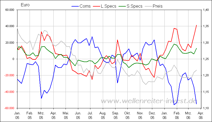 Der Euro ist gegenüber USD und CHF zu teuer 35018