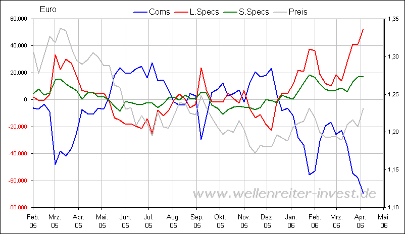 Der Euro ist gegenüber USD und CHF zu teuer 36912