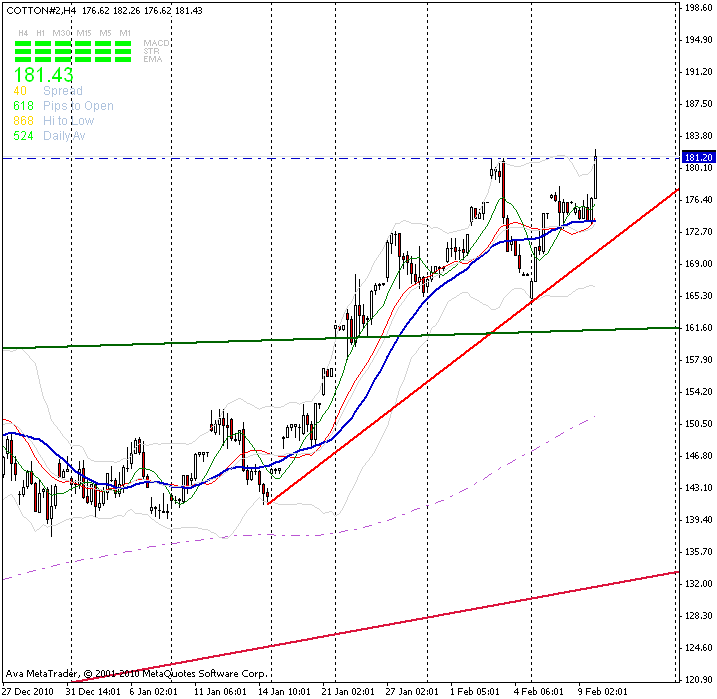 Der Baumwollboom hat ein Ende 379665