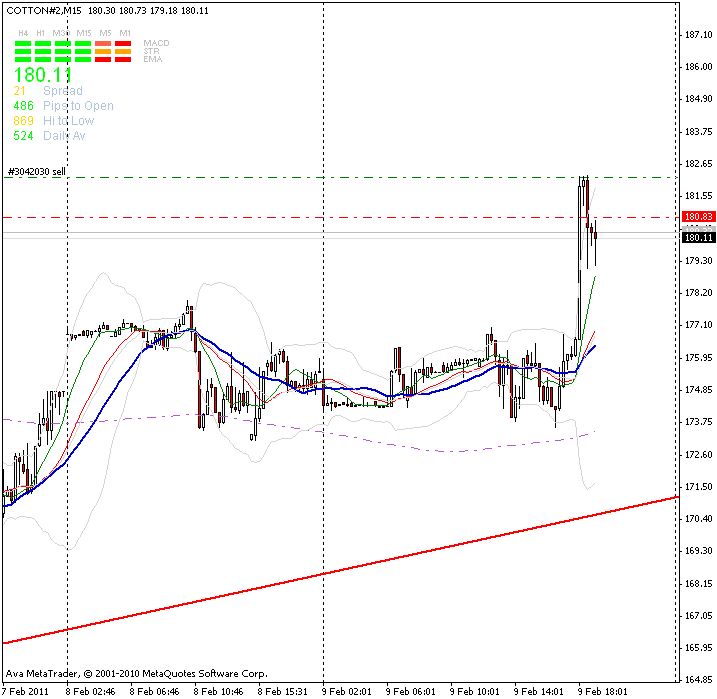 Der Baumwollboom hat ein Ende 379681