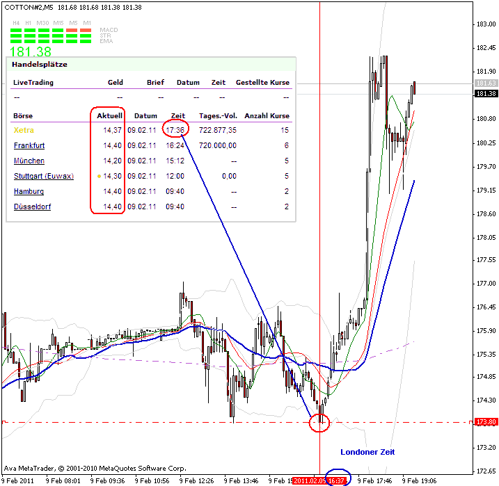 Der Baumwollboom hat ein Ende 379730