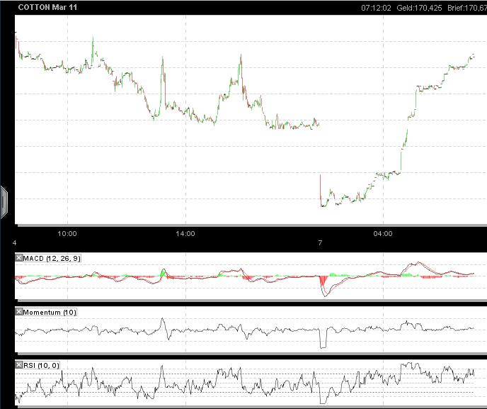 Der Baumwollboom hat ein Ende 378786