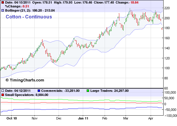 Der Baumwollboom hat ein Ende 396523