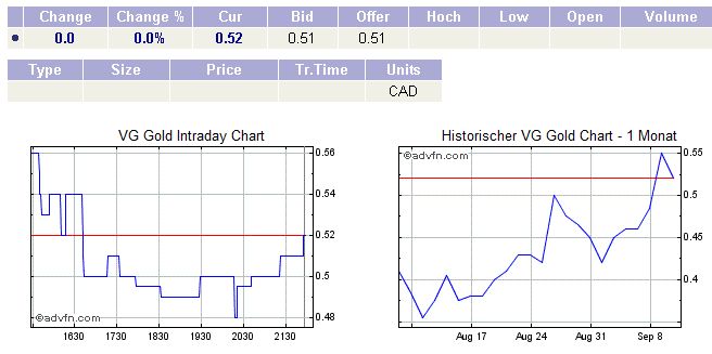 VG Gold ( ISIN: CA9182161021 ) 258858