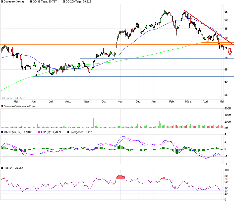 Covestro Aktie - Wkn: 606214 1053136