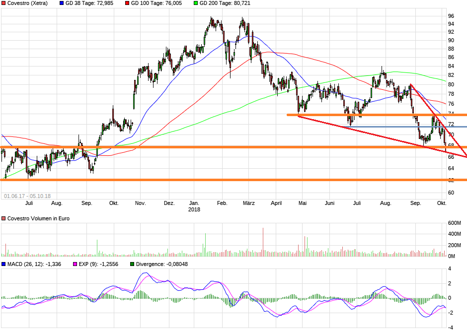 Covestro Aktie - Wkn: 606214 1077054