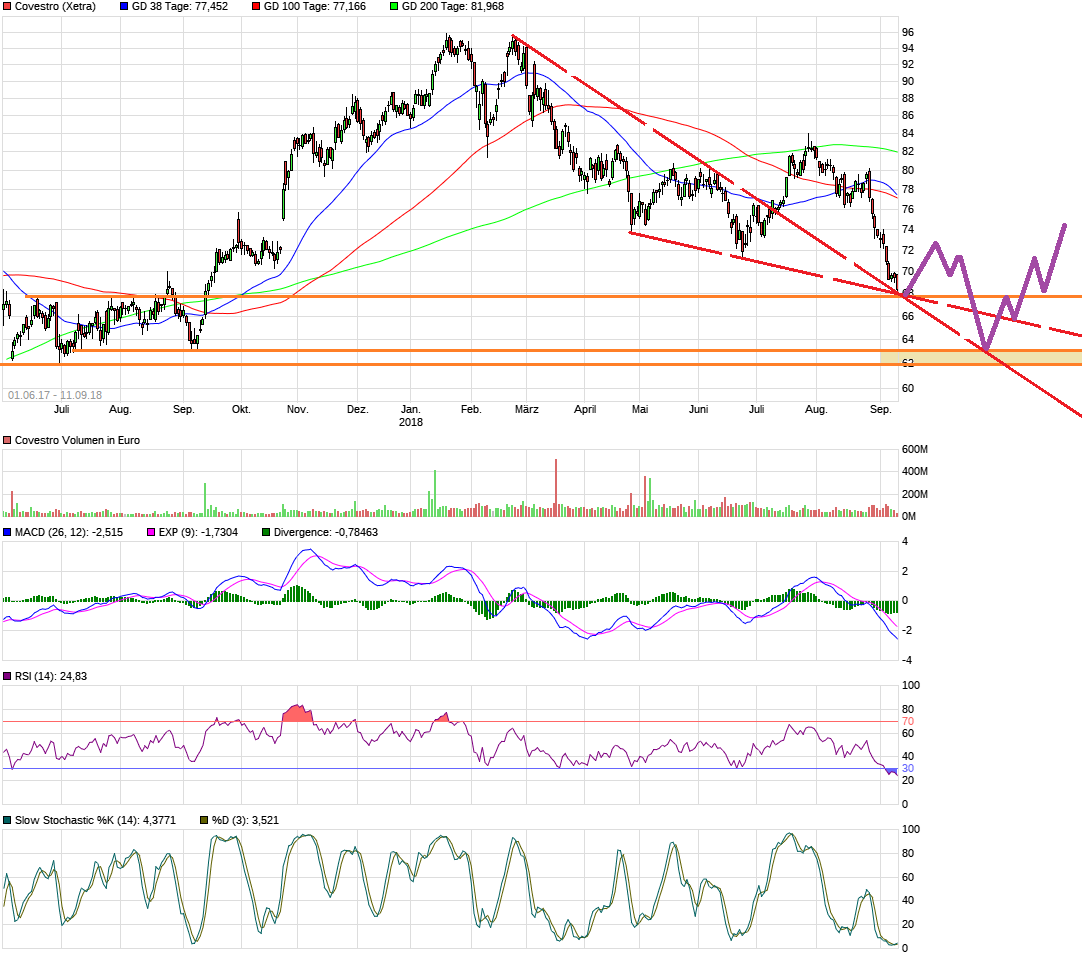 Covestro Aktie - Wkn: 606214 1073639