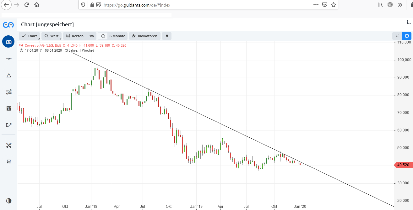 Covestro Aktie - Wkn: 606214 1153089