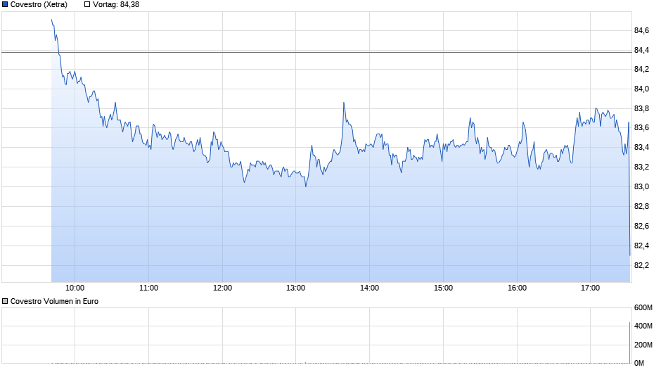 Covestro Aktie - Wkn: 606214 1045593