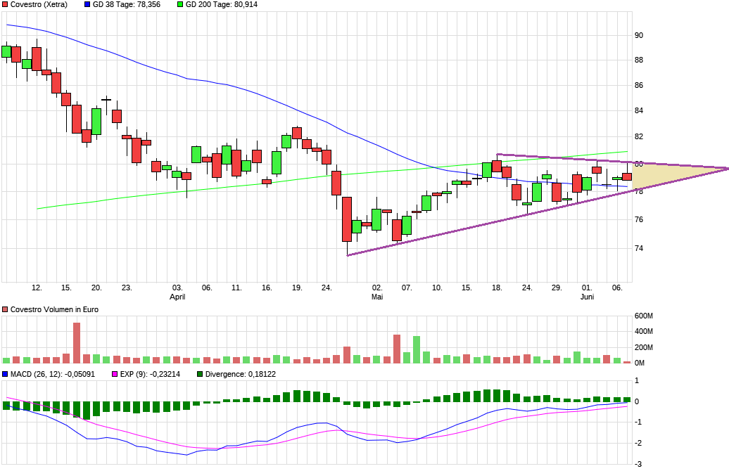 Covestro Aktie - Wkn: 606214 1058205