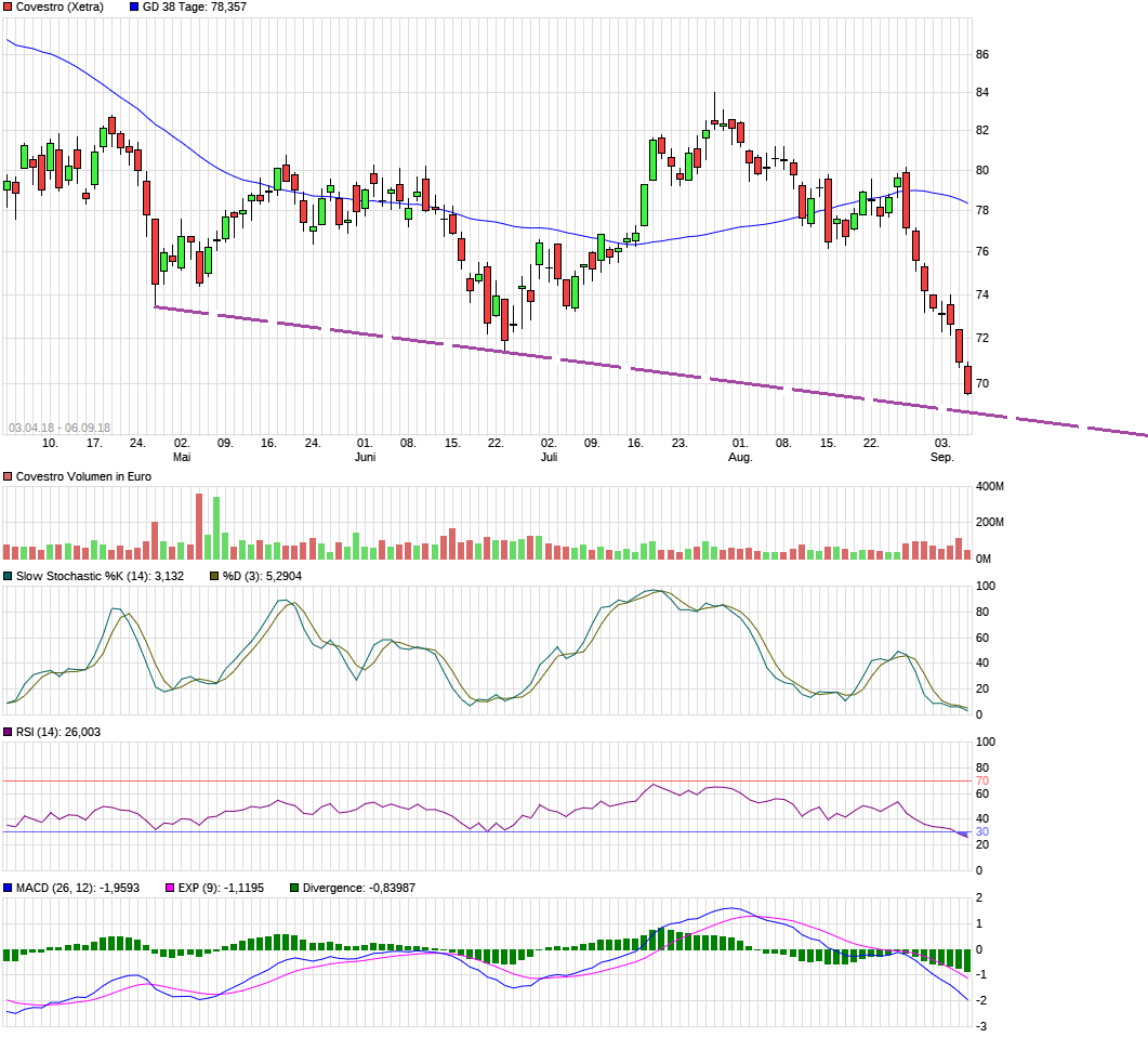 Covestro Aktie - Wkn: 606214 1072960