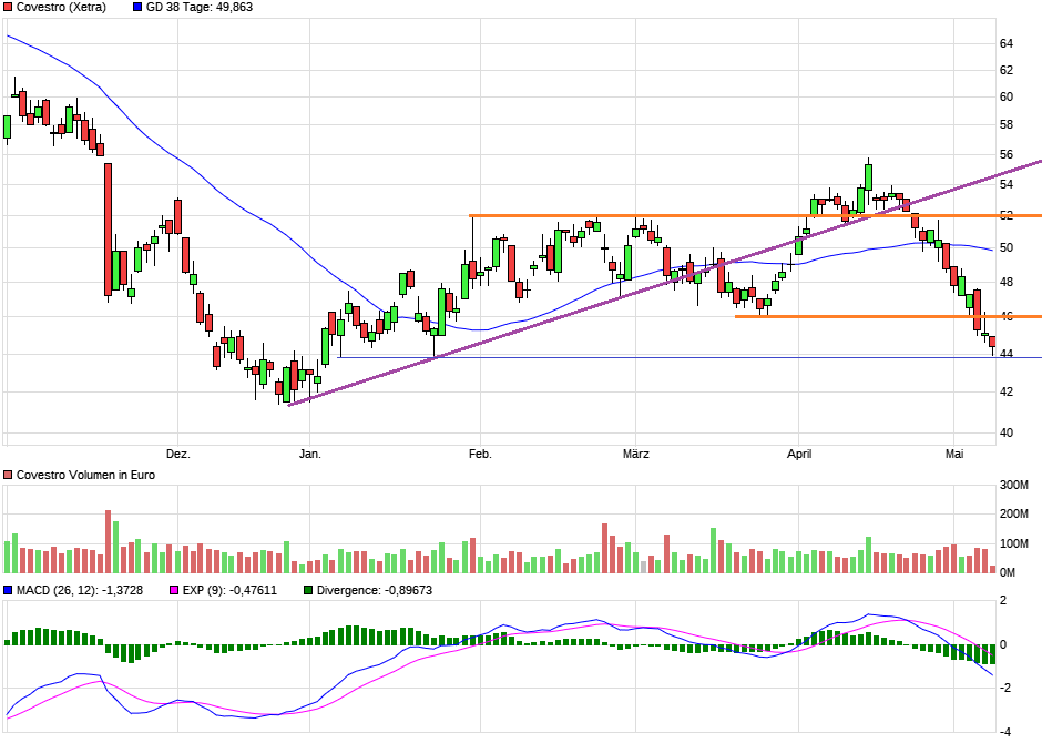 Covestro Aktie - Wkn: 606214 1111414