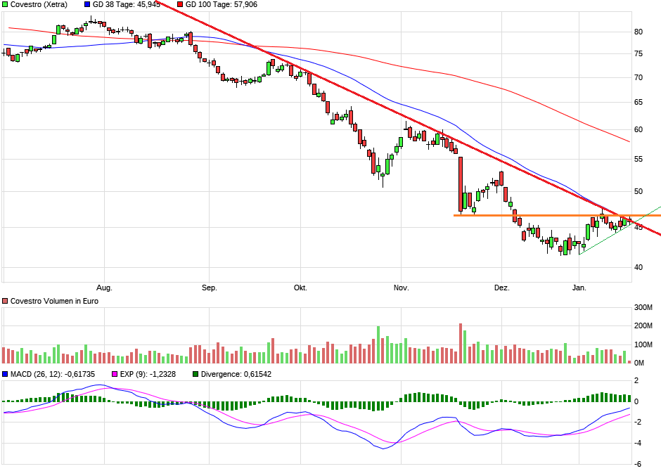 Covestro Aktie - Wkn: 606214 1091857
