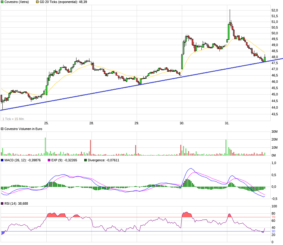 Covestro Aktie - Wkn: 606214 1094196
