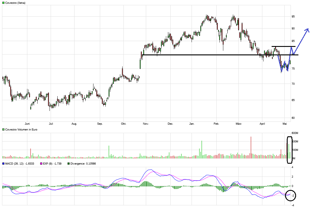 Covestro Aktie - Wkn: 606214 1053803