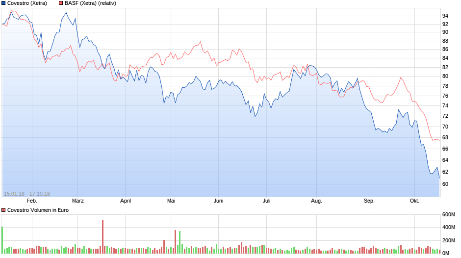 Covestro Aktie - Wkn: 606214 1078754