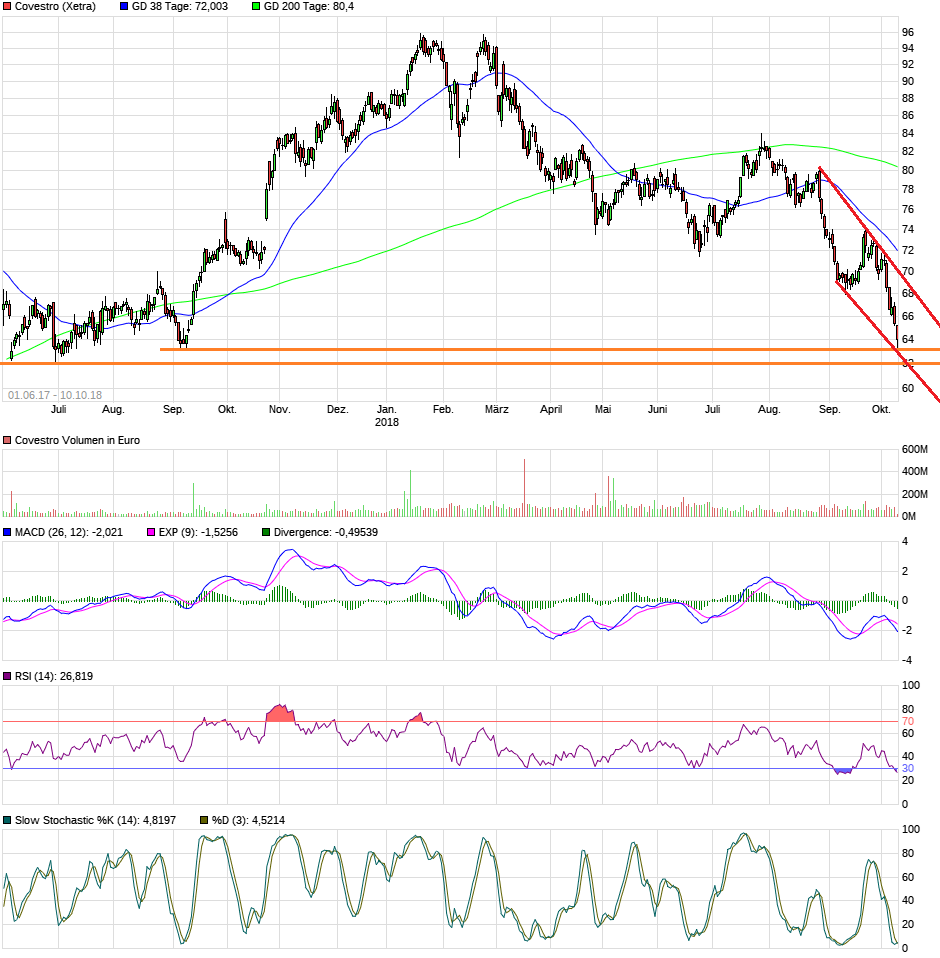 Covestro Aktie - Wkn: 606214 1077680