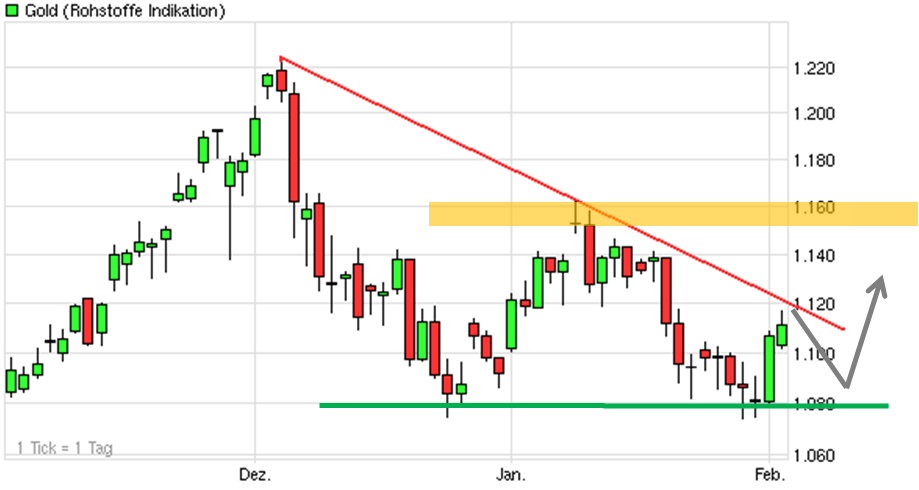 EDELMETALLE - Trading und Charts 2010 296586