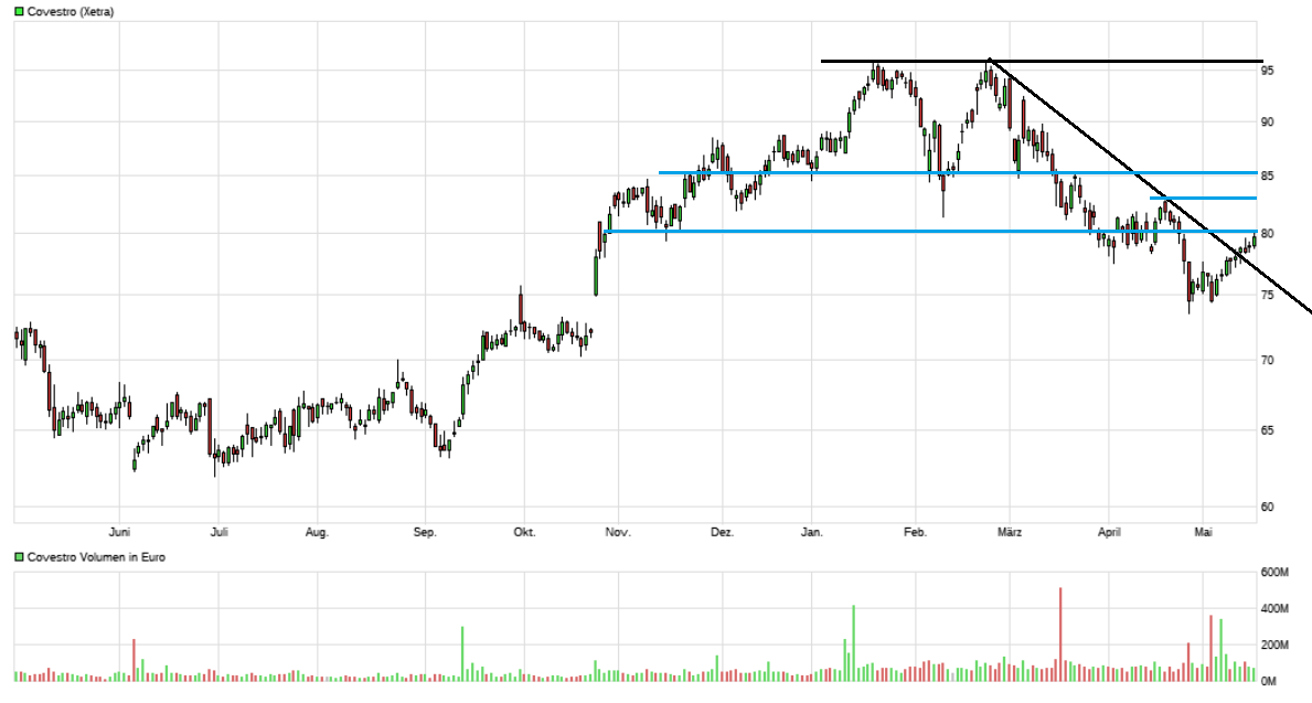 Covestro Aktie - Wkn: 606214 1054924