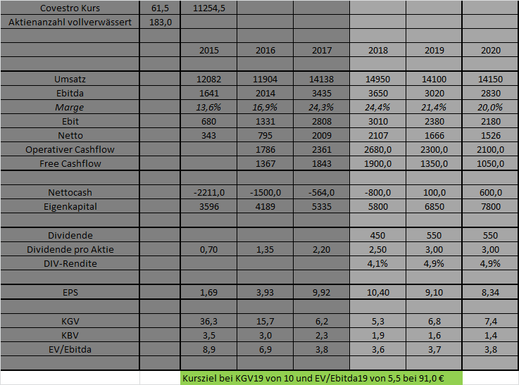 Covestro Aktie - Wkn: 606214 1078296