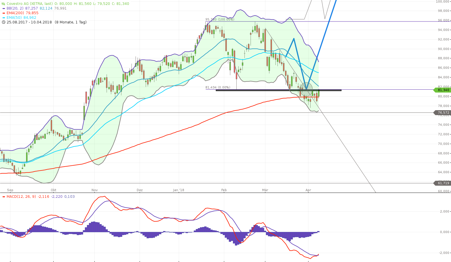 Covestro Aktie - Wkn: 606214 1049114