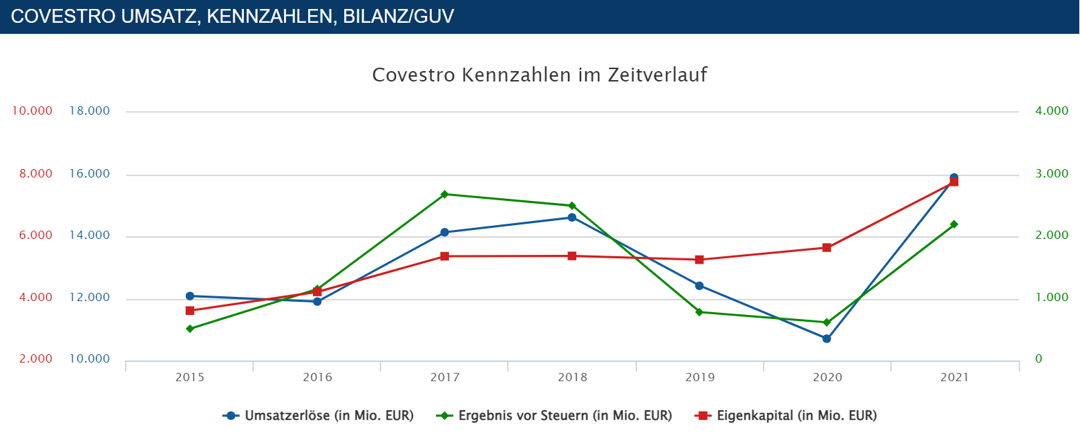 Covestro Aktie - Wkn: 606214 1311027