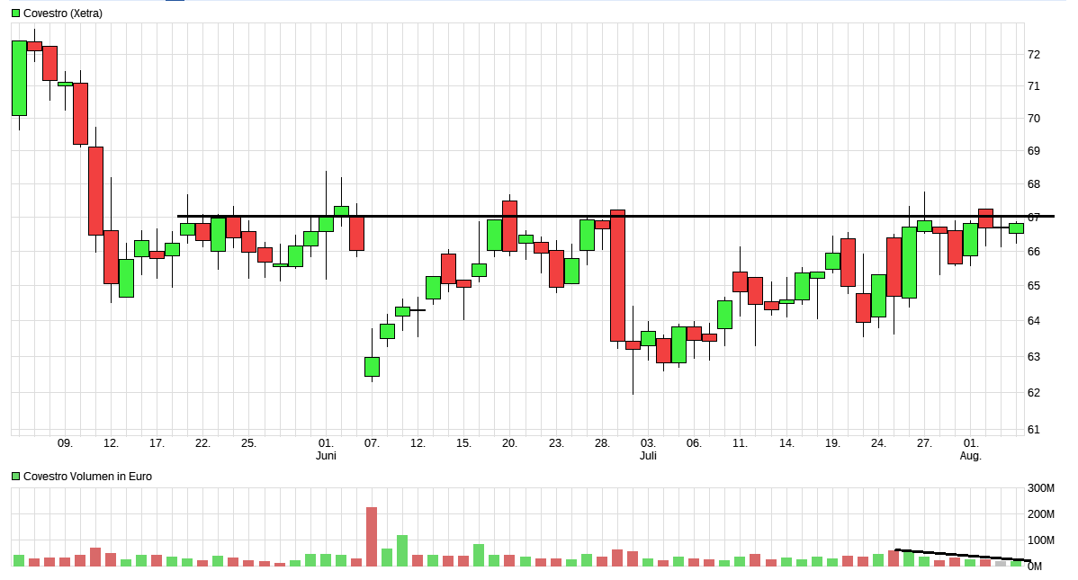 Covestro Aktie - Wkn: 606214 1005253