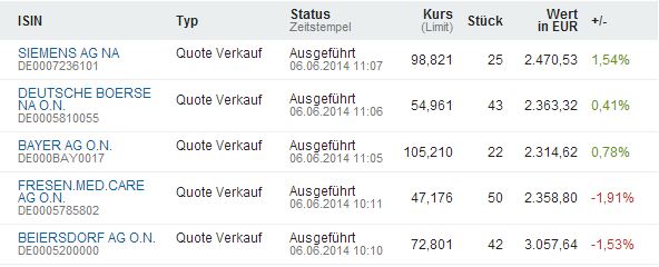 Dax & Co. - deutsche Aktien ins Depot! 730067