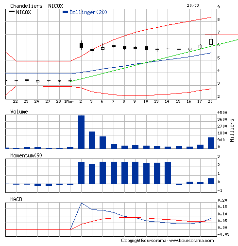 Nicox und Pfizer 33832