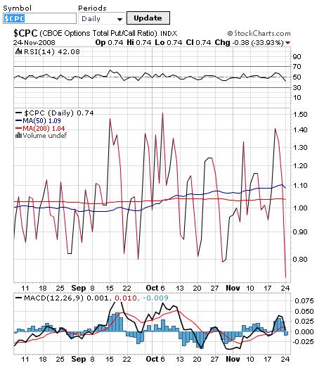 Jahrestief bei Put-Call Ratio: Gefährlich?? 201903