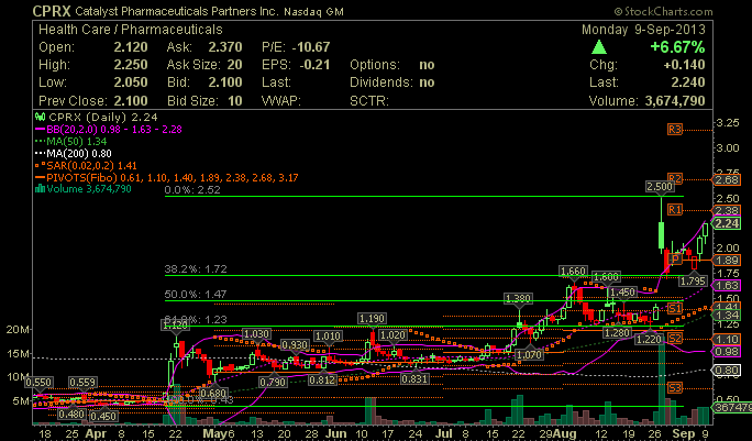 CATALYST PHARM PARTNERS INC are yo ready ? 642653