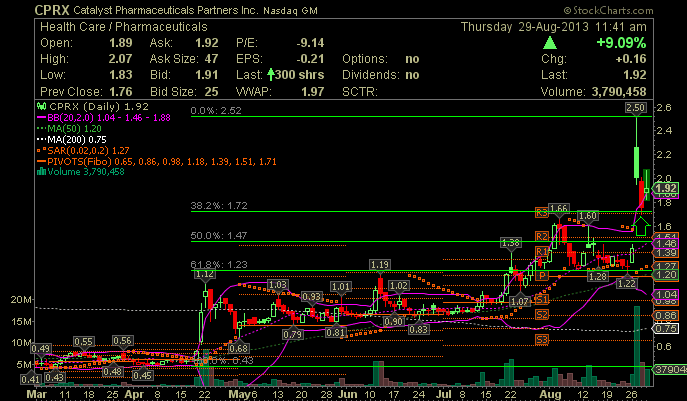 CATALYST PHARM PARTNERS INC are yo ready ? 639169