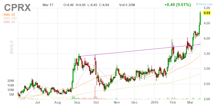 CATALYST PHARM PARTNERS INC are yo ready ? 809361